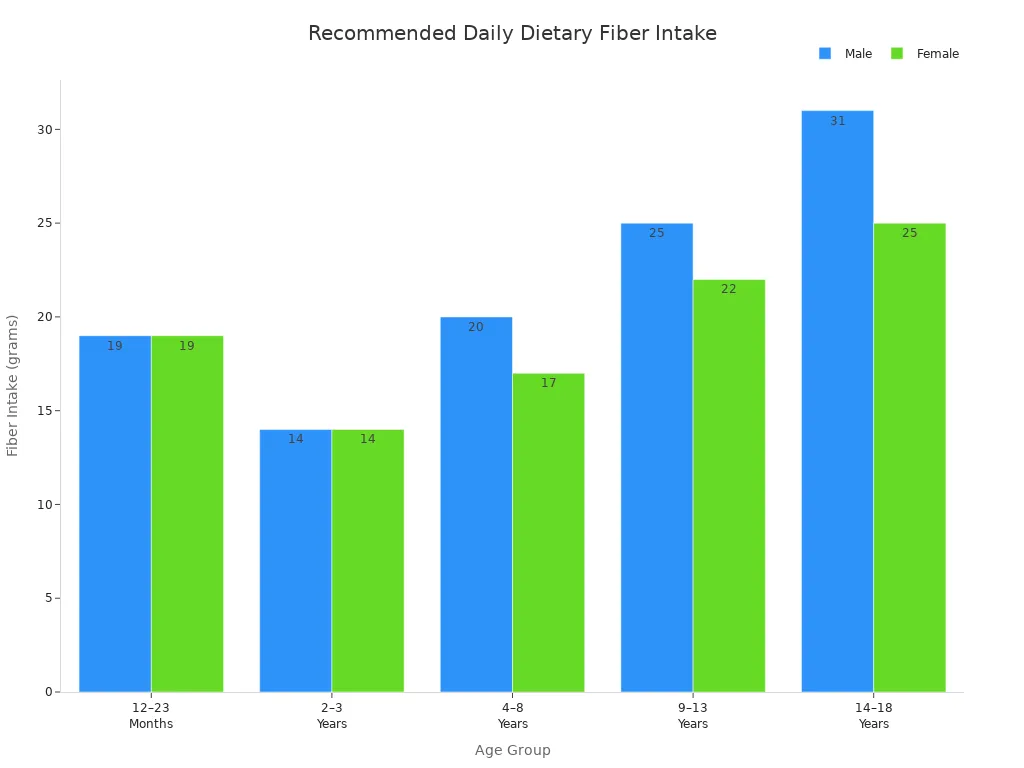 A bar chart showing recommended daily dietary fiber intake in grams for male and female children and adolescents across different age groups.