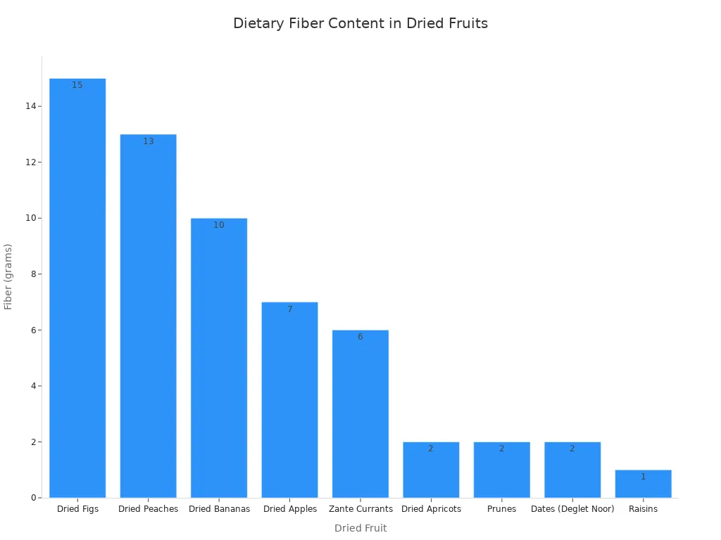 A bar chart showing the dietary fiber content in grams for various dried fruits, ordered from highest to lowest fiber.