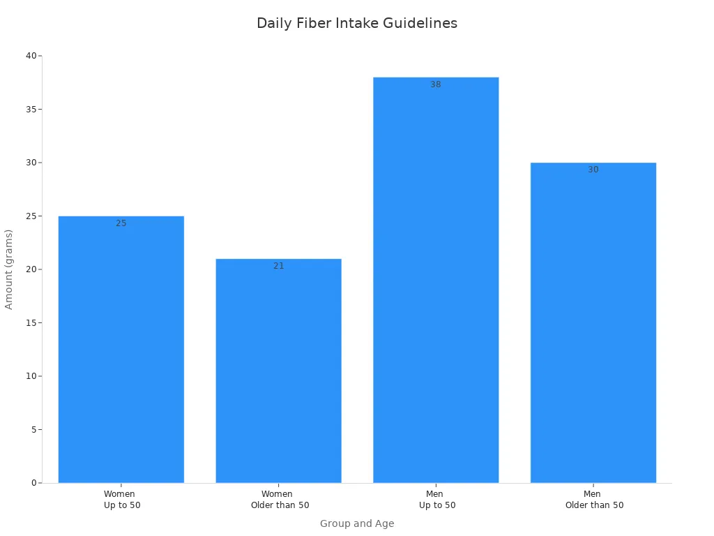 A bar chart showing recommended daily dietary fiber intake in grams for adult men and women across different age groups. Women up to 50 are recommended 25g, women older than 50 are recommended 21g, men up to 50 are recommended 38g, and men older than 50 are recommended 30g.