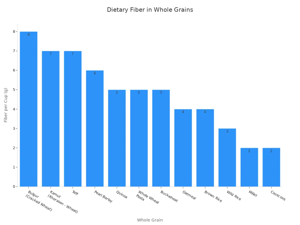 A bar chart showing the dietary fiber content per cup for various whole grains, ordered from highest to lowest fiber content.