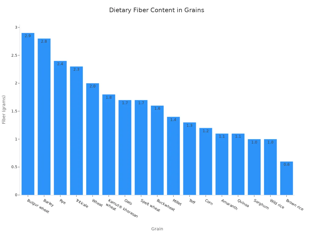 A bar chart showing the dietary fiber content in grams per 16g serving for various grains, ordered from highest to lowest.