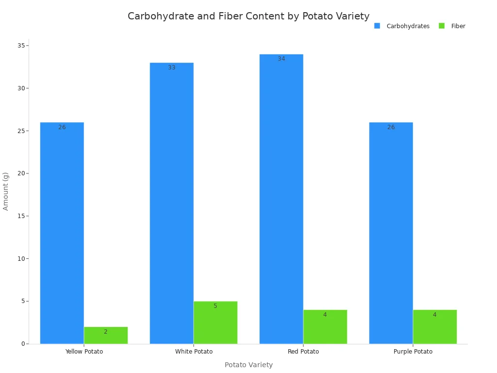 A bar chart comparing the carbohydrate and fiber content of yellow, white, red, and purple potato varieties.