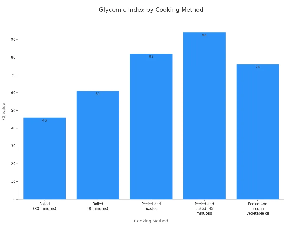 A bar chart showing the glycemic index values for different cooking methods.