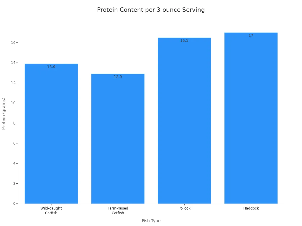 Bar chart comparing protein content per 3-ounce serving for Wild-caught Catfish, Farm-raised Catfish, Pollock, and Haddock.