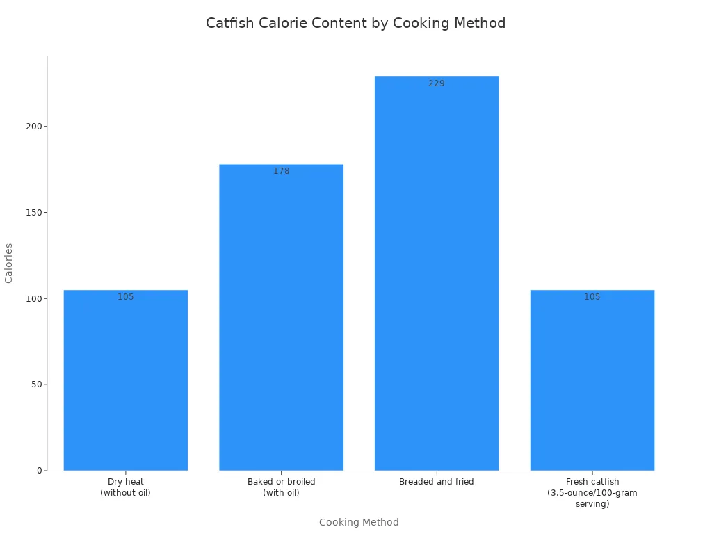 A bar chart showing the calorie content of catfish prepared using different cooking methods.