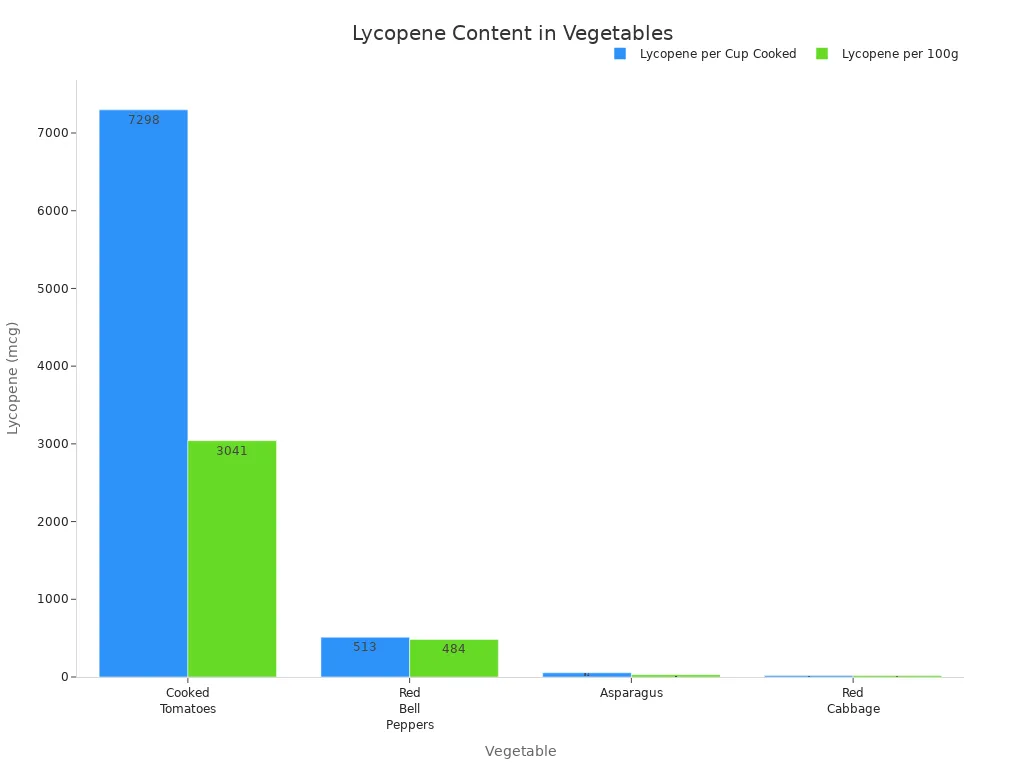 A bar chart comparing lycopene content in cooked tomatoes, red bell peppers, asparagus, and red cabbage, showing values per cup cooked and per 100g. Cooked tomatoes show significantly higher lycopene content than other vegetables.