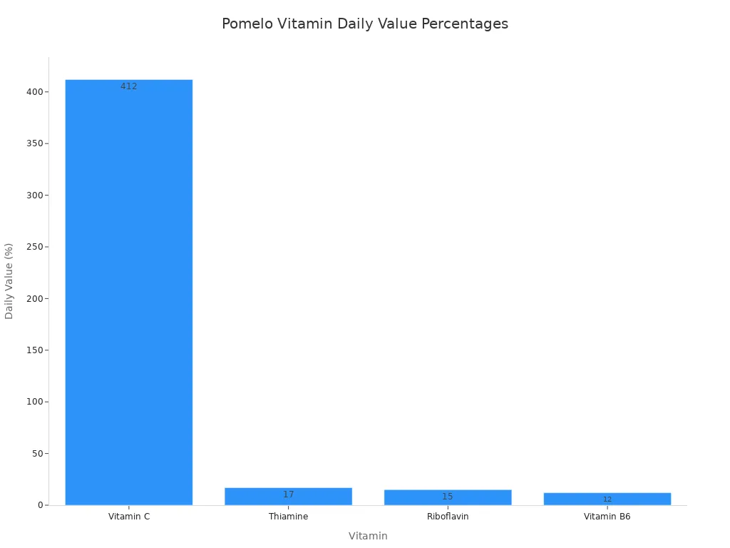 A bar chart showing the daily value percentages of various vitamins in a typical pomelo serving. Vitamin C is significantly higher than others.