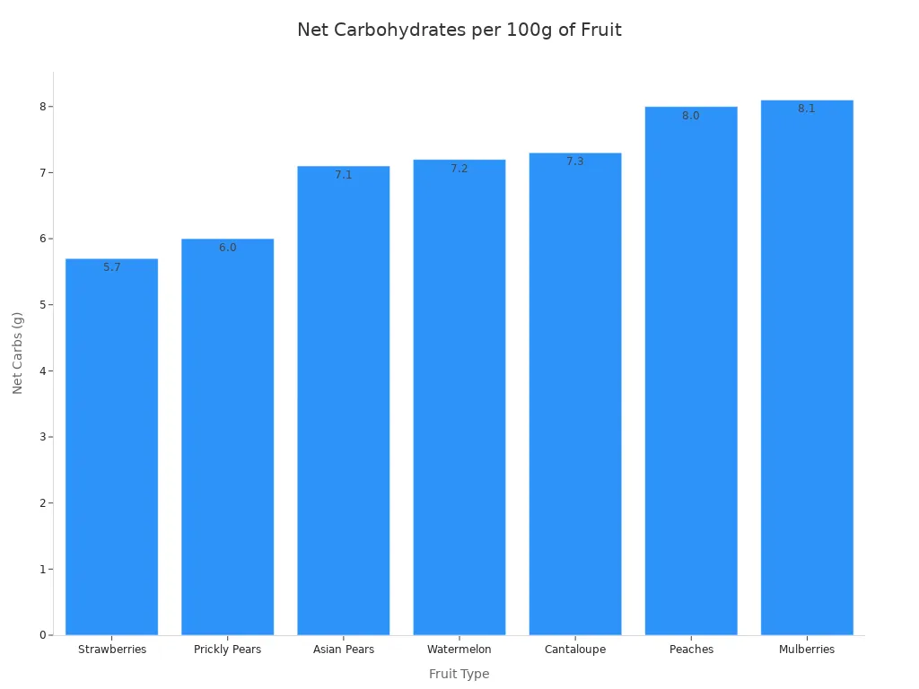 Best Low Carb Fruits: Keto-Friendly Options and Net Carbs List A bar chart comparing net carbohydrates per 100g for various fruits, ordered from lowest to highest. Strawberries have 5.7g, Prickly Pears 6.0g, Asian Pears 7.1g, Watermelon 7.2g, Cantaloupe 7.3g, Peaches 8.0g, and Mulberries 8.1g.