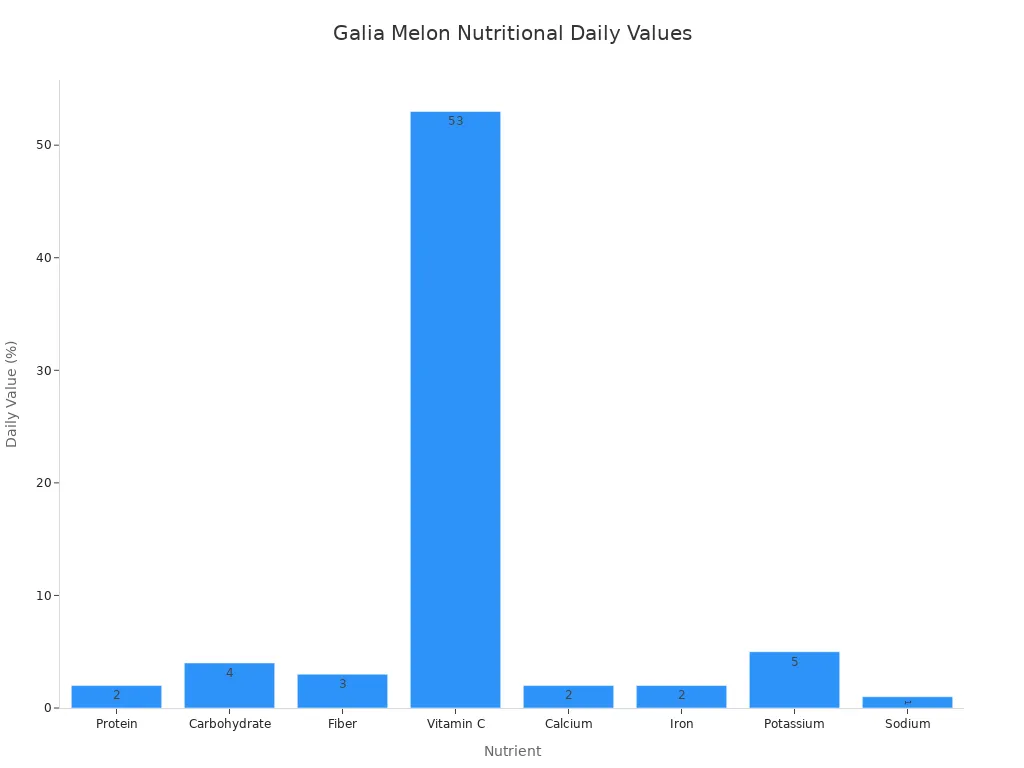 A bar chart showing the daily value percentages of various nutrients in Galia melons per 134g serving.
