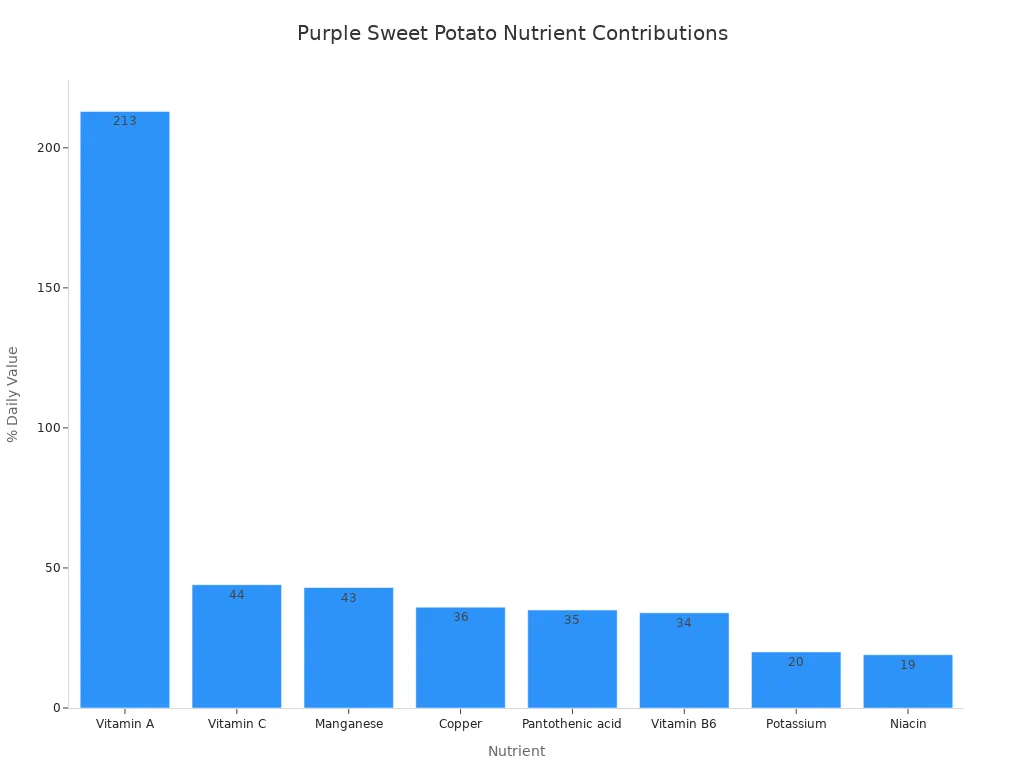 A bar chart illustrating the percentage daily value of various nutrients found in purple sweet potatoes, with Vitamin A being the highest.