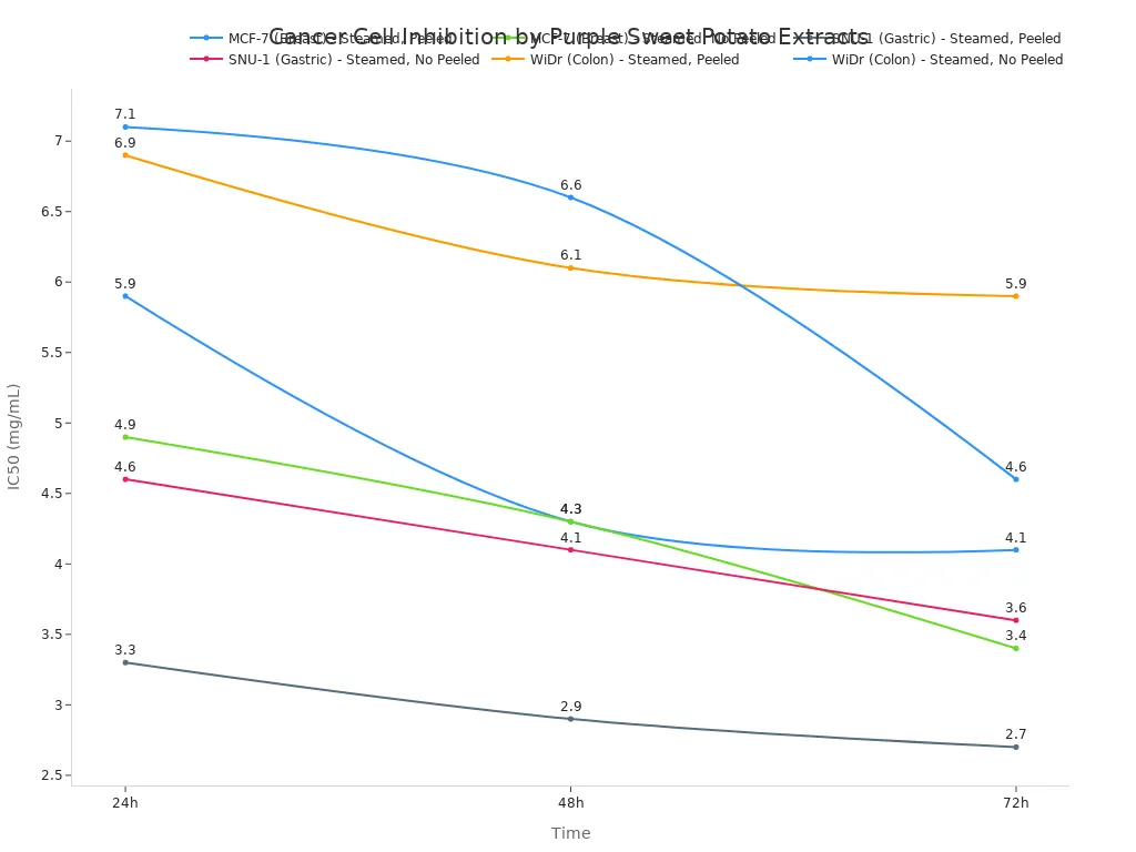 A line chart showing the IC50 values of purple sweet potato extracts on different cancer cell lines (MCF-7, SNU-1, WiDr) over 24, 48, and 72 hours. Lower IC50 values indicate higher inhibition. Each line represents a specific cancer cell line and extract type, showing a general trend of decreasing IC50 over time.