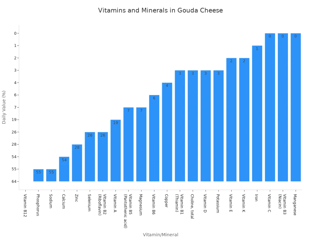 A bar chart showing the percentage of daily value for various vitamins and minerals found in Gouda cheese, ordered from highest to lowest.