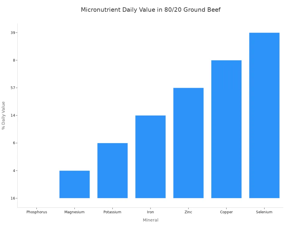 Bar chart showing the percentage of daily value for various micronutrients in 80/20 ground beef.