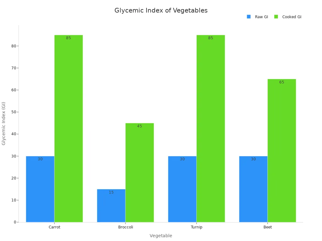 A bar chart comparing the raw and cooked glycemic index of carrots, broccoli, turnips, and beets.