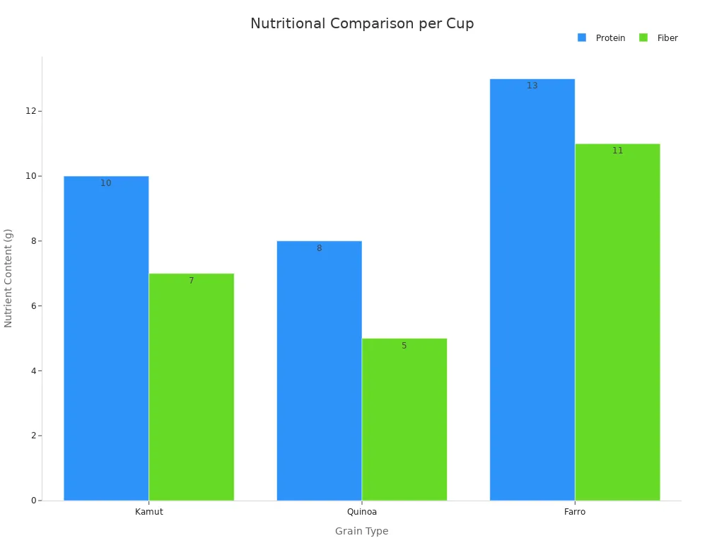 A bar chart comparing protein and fiber content per cup for Kamut, Quinoa, and Farro. Farro has the highest protein and fiber, followed by Kamut, then Quinoa.