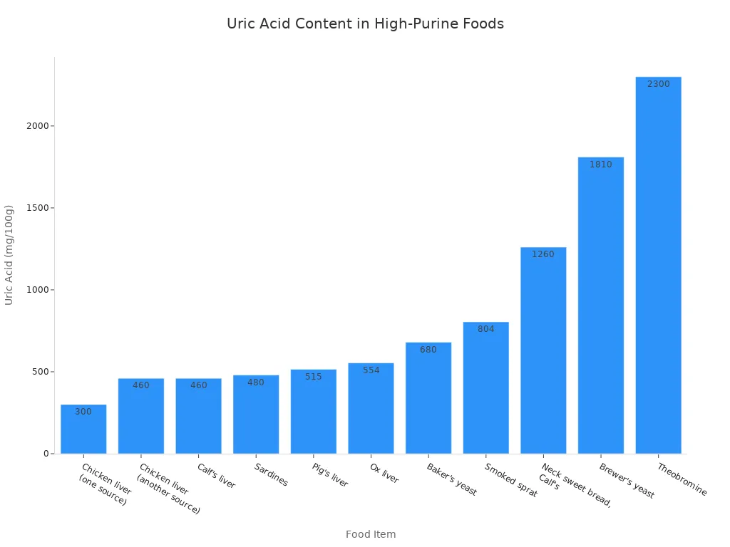 A bar chart showing the uric acid content per 100g for various high-purine food items, ordered from lowest to highest. Chicken liver is shown at the lower end of the spectrum compared items.