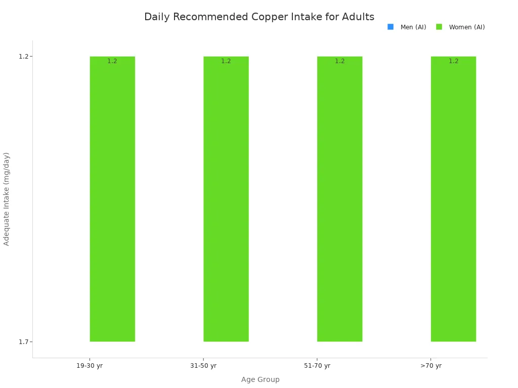 A bar chart showing the daily recommended copper intake for adult men and women across different age groups.
