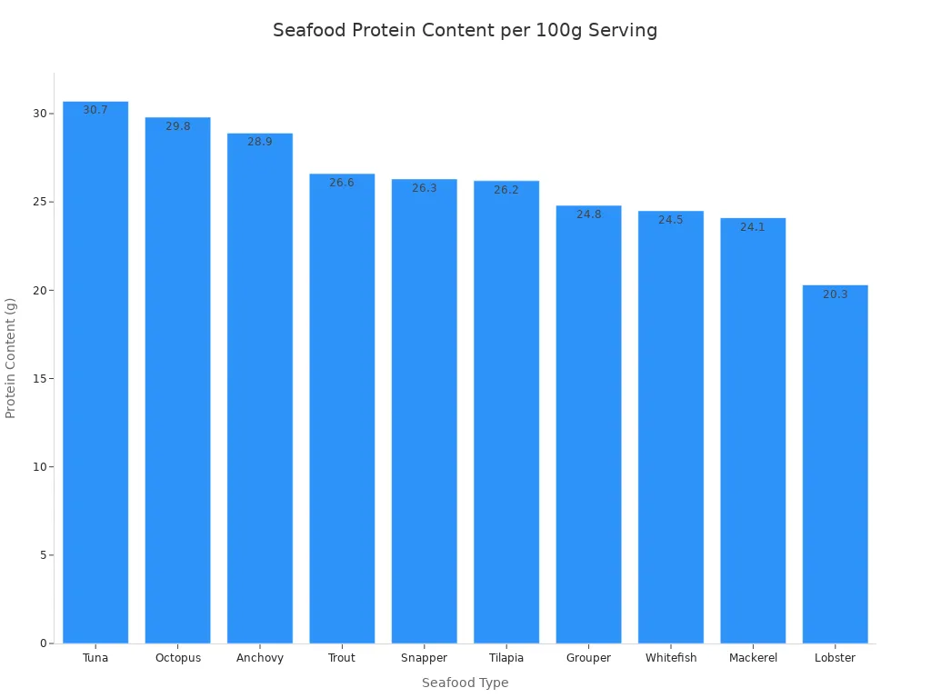 A bar chart comparing the protein content of various seafood types per 100g serving, ordered from highest to lowest. Tuna has the highest protein content at 30.7g, while Lobster has 20.3g.