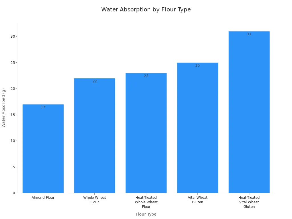 A bar chart showing the water absorption in grams for different types of flour, including almond flour, whole wheat flour, and vital wheat gluten.