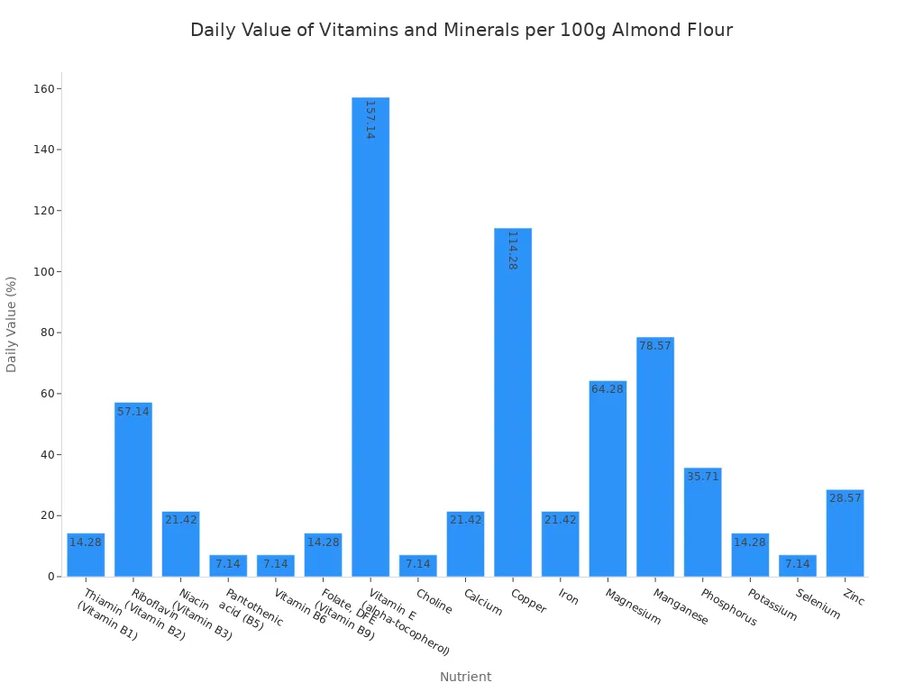 Bar chart showing the percentage of Daily Value for various vitamins and minerals in 100 grams of almond flour. Key nutrients with high daily values include Vitamin E, Copper, Magnesium, and Manganese.