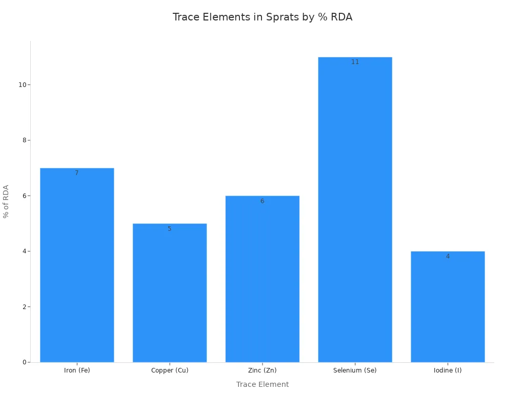 A bar chart showing the percentage of Recommended Daily Allowance for various trace elements found in sprats, including Iron, Copper, Zinc, Selenium, and Iodine.