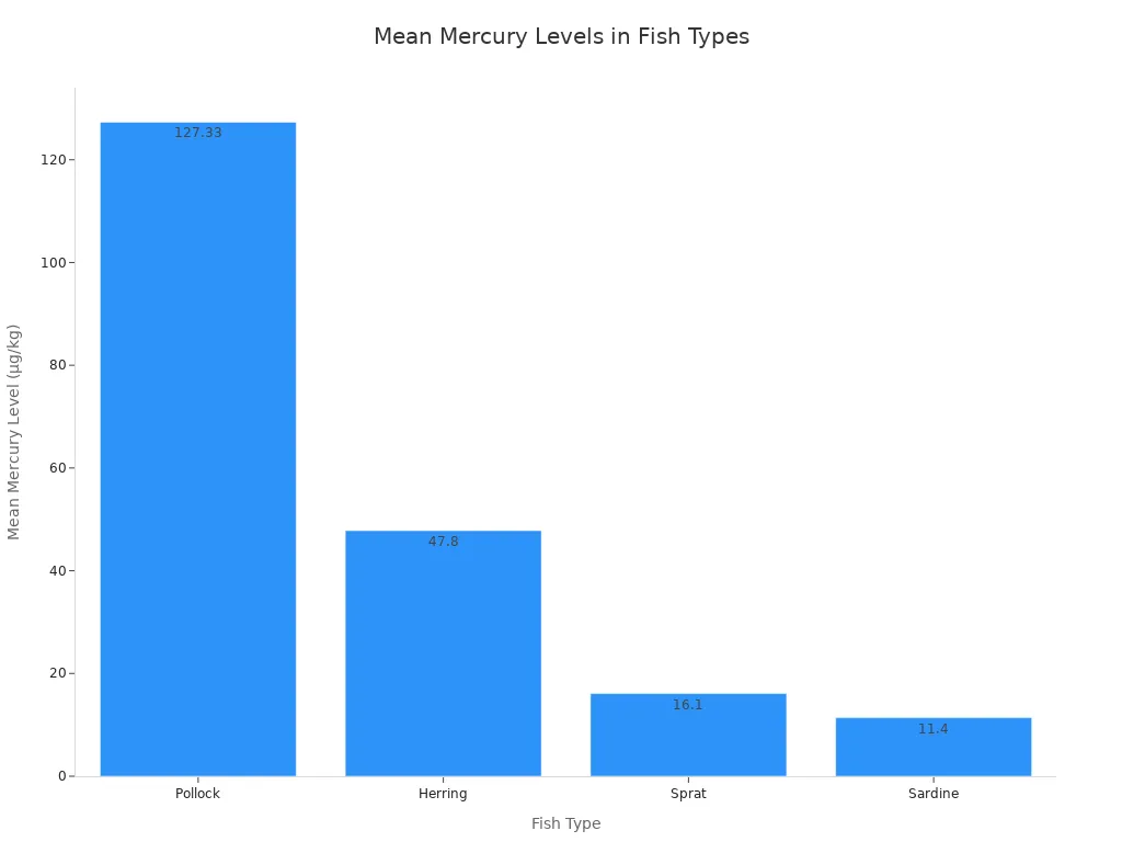 A bar chart showing the mean mercury levels in different fish types, including Pollock, Herring, Sprat, and Sardine.