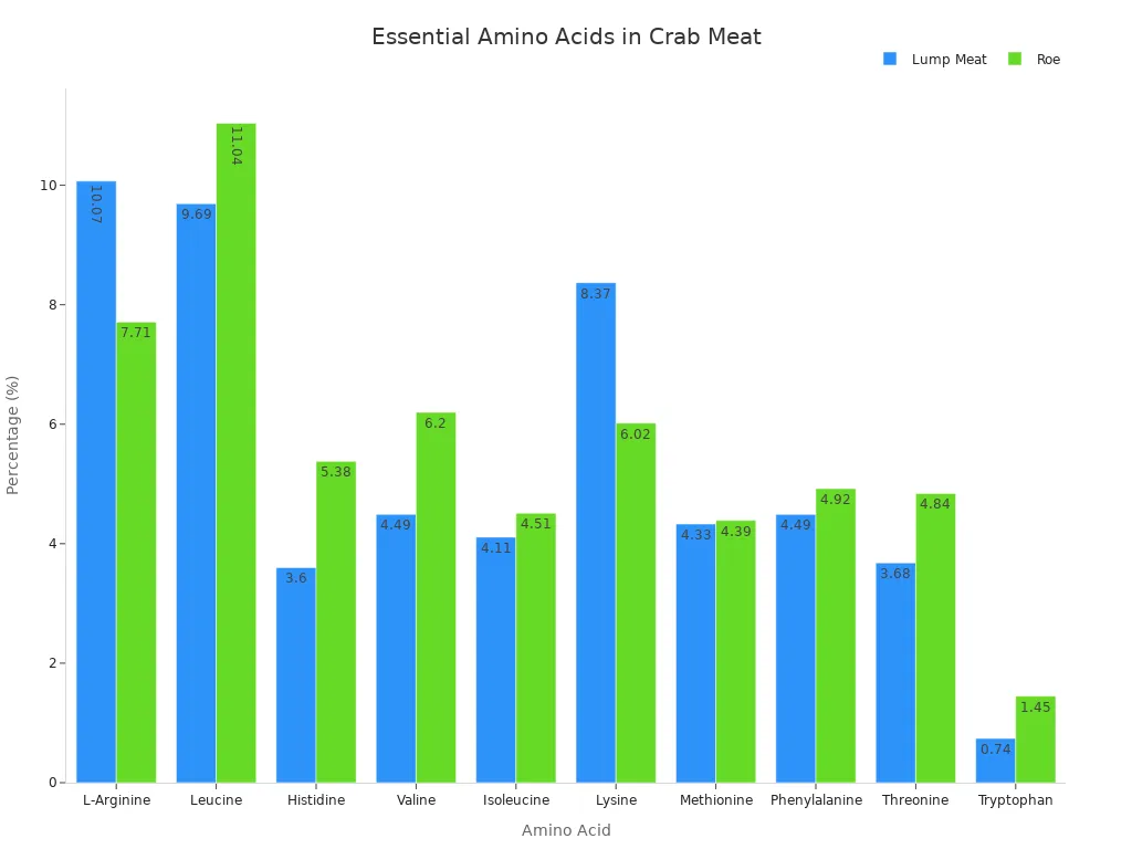 A bar chart comparing the percentage of essential amino acids in Lump Meat and Roe.