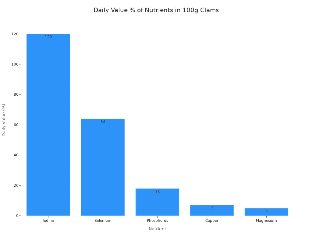 A bar chart showing the daily value percentages of Iodine, Selenium, Phosphorus, Copper, and Magnesium in 100 grams of clams.