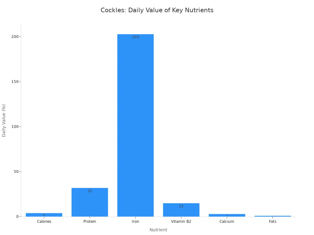 A bar chart showing the daily value percentage of key nutrients in cockles, highlighting iron at 203%.