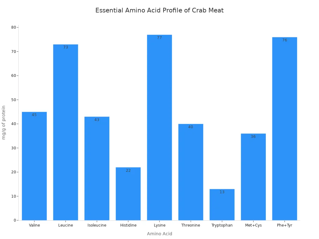 A bar chart displaying the essential amino acid profile of crab meat, showing the concentration of each amino acid in milligrams per gram of protein.