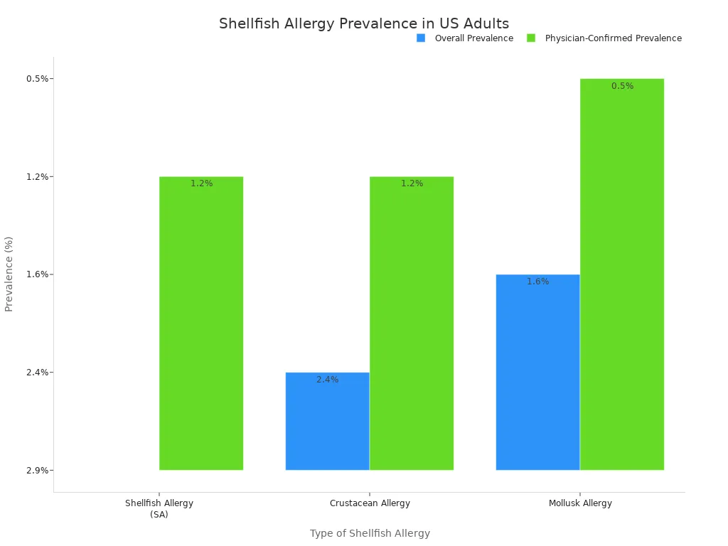 A bar chart showing the overall and physician-confirmed prevalence of different types of shellfish allergies in US adults.