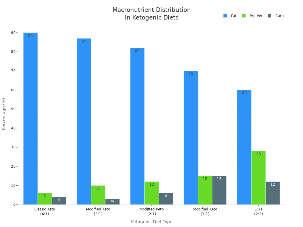A grouped bar chart showing the percentage distribution of fat, protein, and carbohydrates for different types of ketogenic diets, including Classic Keto, Modified Keto (3:1, 2:1, 1:1), and LGIT.