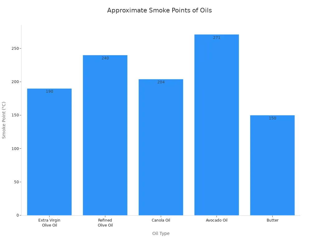 A bar chart showing the approximate smoke points in Celsius for different types of cooking oils. Extra Virgin Olive Oil has a smoke point of 190°C, Refined Olive Oil 240°C, Canola Oil 204°C, Avocado Oil 271°C, and Butter 150°C.