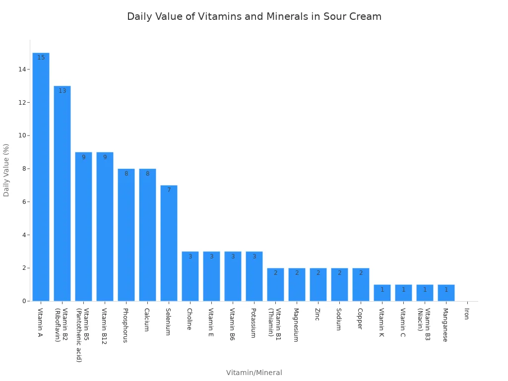 A bar chart showing the daily value percentage of various vitamins and minerals found in sour cream, ordered from highest to lowest.
