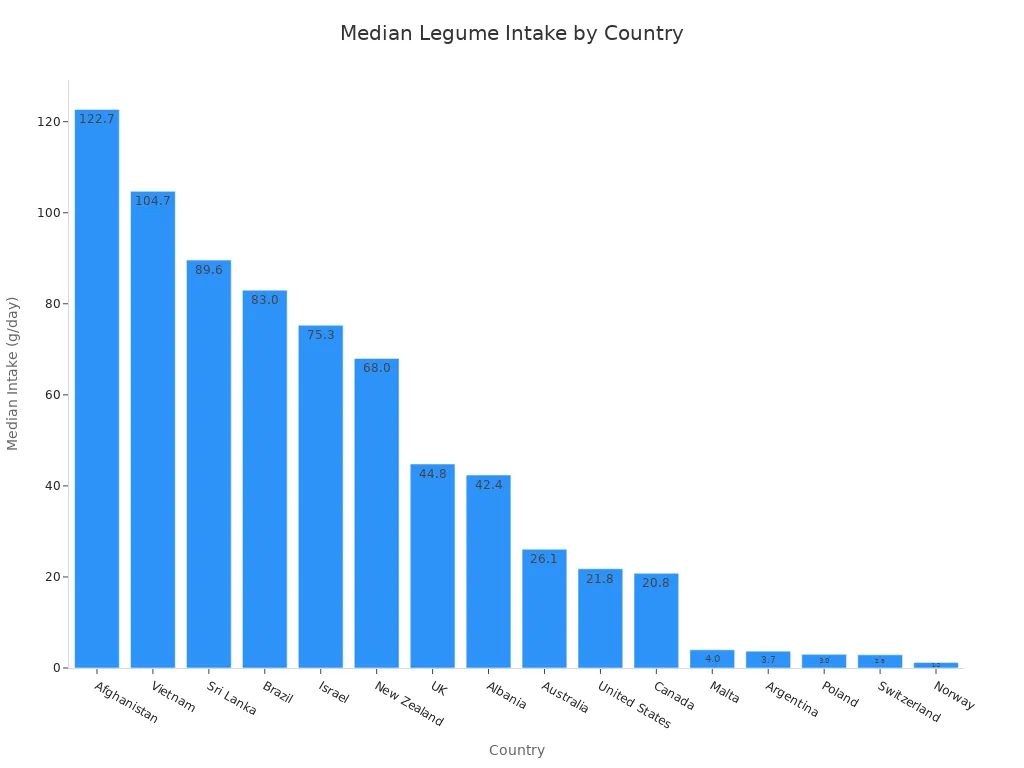 A bar chart showing the median daily legume intake for various countries, with Afghanistan having the highest intake and Norway the lowest.