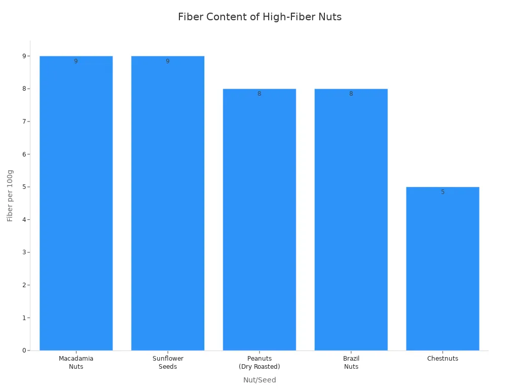 A bar chart comparing the fiber content per 100g for various nuts and seeds, including Macadamia Nuts, Sunflower Seeds, Peanuts, Brazil Nuts, and Chestnuts.