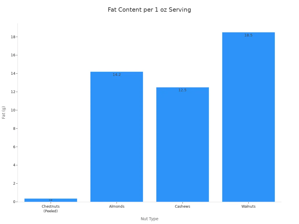 A bar chart comparing the fat content of chestnuts, almonds, cashews, and walnuts per 1 oz serving.