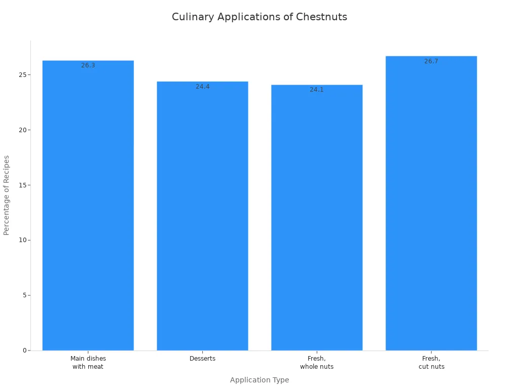A bar chart showing the percentage of recipes for various culinary applications of chestnuts, including main dishes with meat, desserts, fresh whole nuts, and fresh cut nuts.