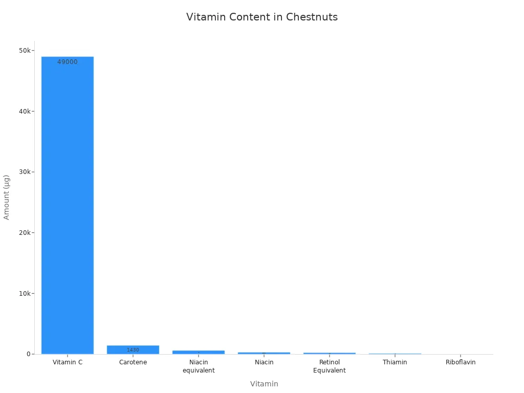 Bar chart showing the amount of various vitamins present in chestnuts, measured in micrograms. Vitamin C is the most abundant at 49,000 µg, followed by Carotene at 1,430 µg, Niacin equivalent at 600 µg, Niacin at 300 µg, Retinol Equivalent at 240 µg, Thiamin at 100 µg, and Riboflavin at 0 µg.