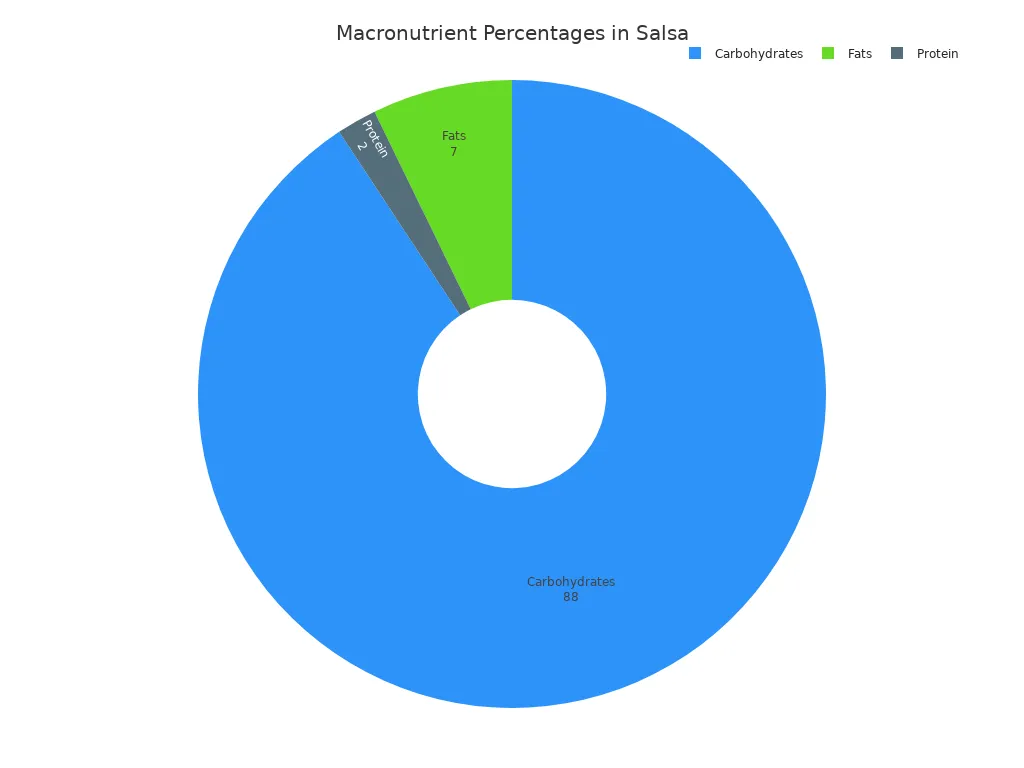 A pie chart showing the macronutrient percentages in a standard serving of salsa, with carbohydrates at 88%, fats at 7%, and protein at 2.