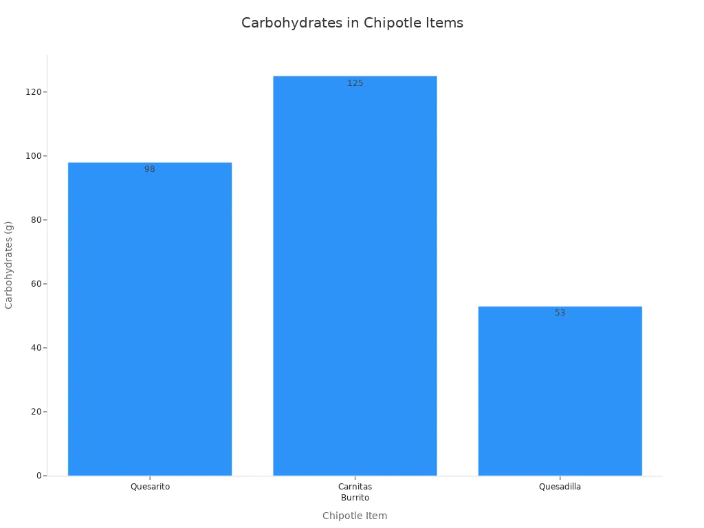 A bar chart showing carbohydrate content for different Chipotle items. Carnitas Burrito has the highest carbs at 125g, followed by Quesarito at 98g, and Quesadilla at 53g.