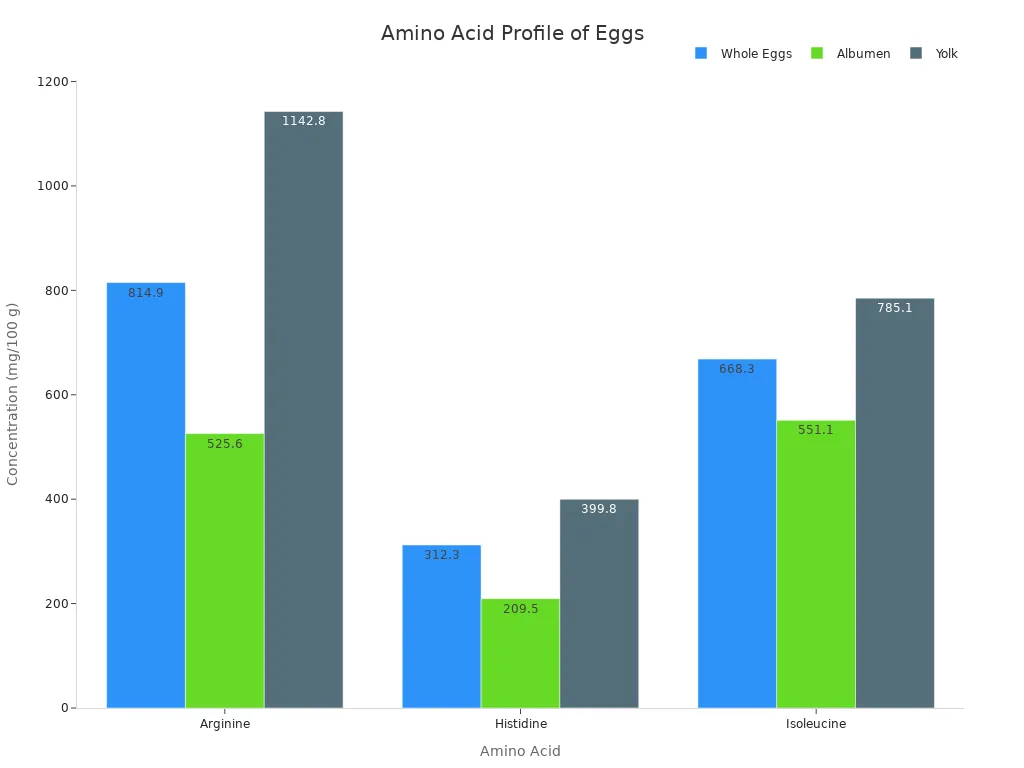 A bar chart showing the concentration of Arginine, Histidine, and Isoleucine in Whole Eggs, Albumen, and Yolk.