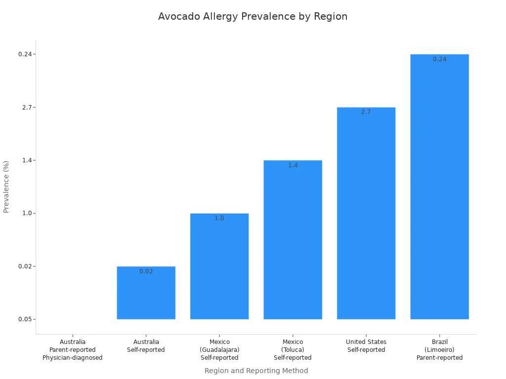 A bar chart showing the prevalence of avocado allergies across different regions and reporting methods. The highest prevalence is in the United States (2.7%) and Mexico (1.4% in Toluca, 1.0% in Guadalajara).