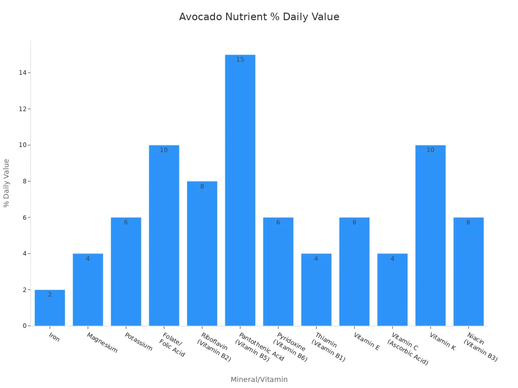 A bar chart showing the percentage of daily value for various vitamins and minerals found in avocados.