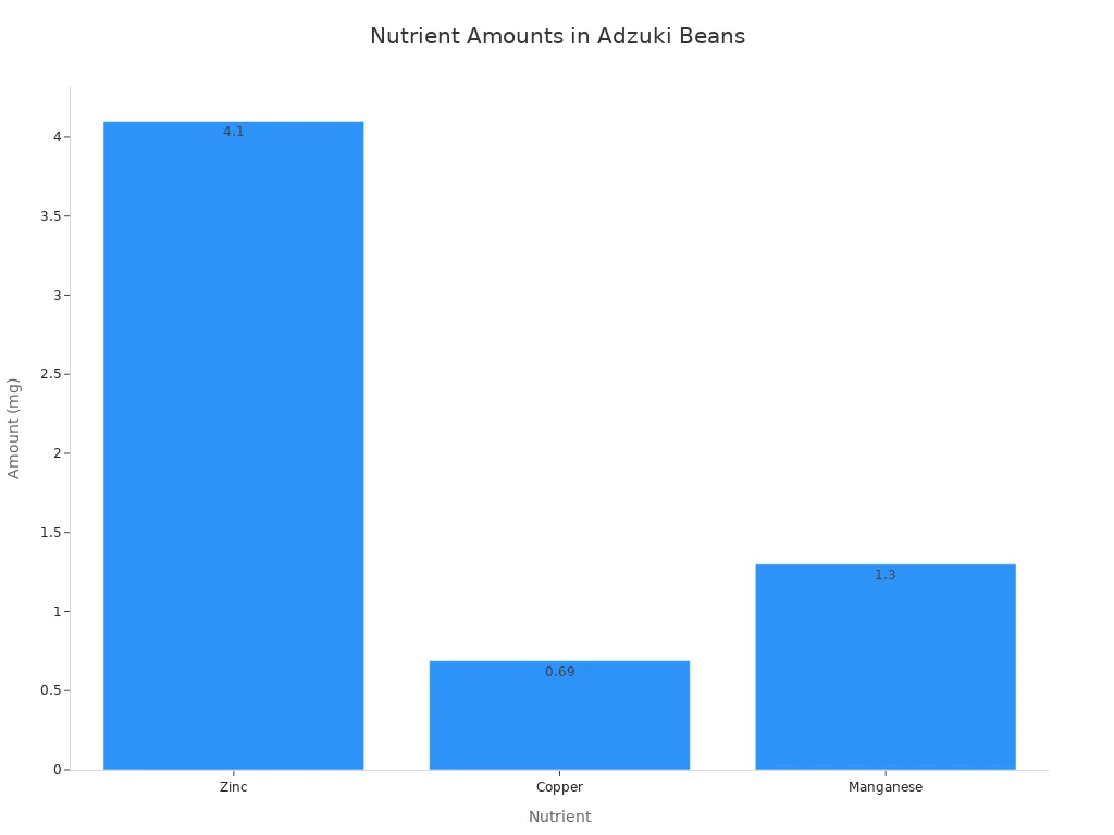 A bar chart showing the amounts of Zinc, Copper, and Manganese in adzuki beans per serving.