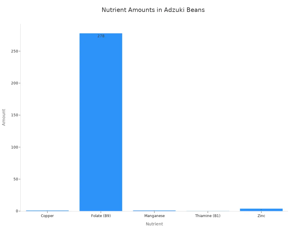 A bar chart showing the amounts of Copper, Folate (B9), Manganese, Thiamine (B1), and Zinc in adzuki beans.