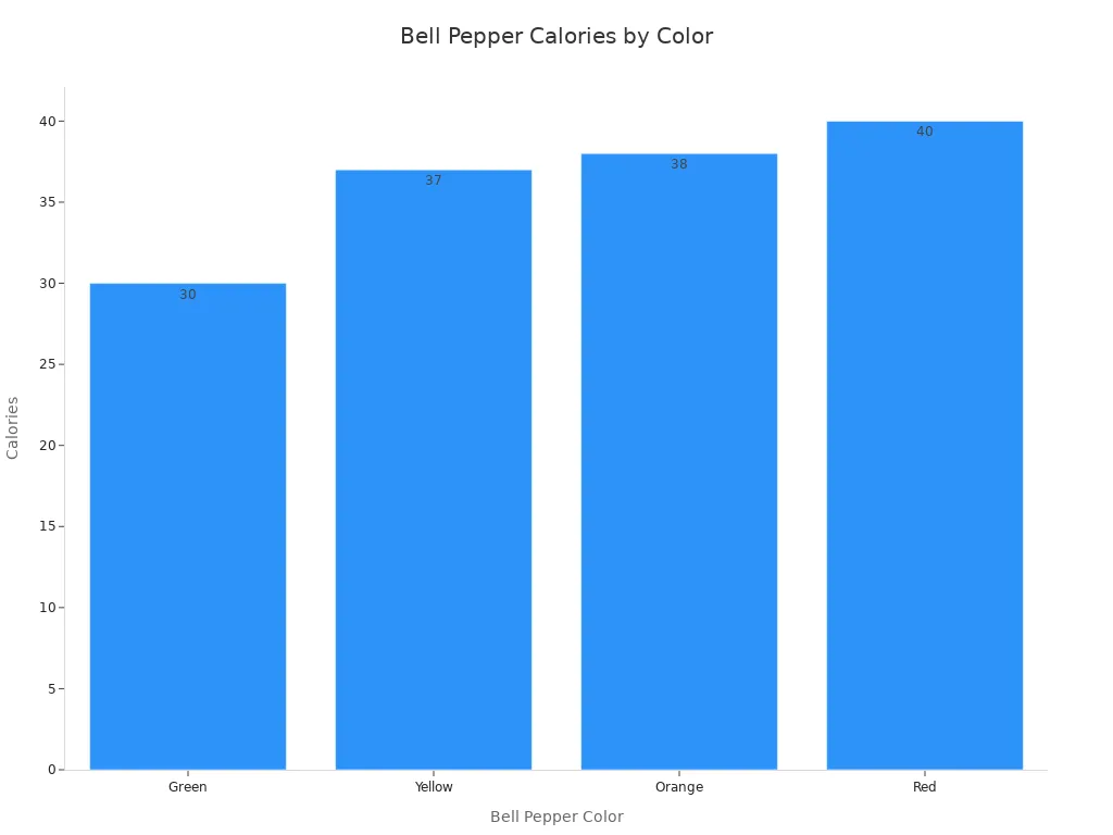 A bar chart showing the calorie count of different colored bell peppers. Green has 30 calories, Yellow has 37, Orange has 38, and Red has 40.