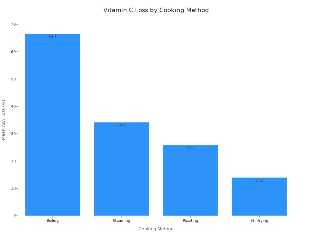 A bar chart showing the mean ascorbic acid (Vitamin C) loss in bell peppers for different cooking methods: Boiling, Steaming, Roasting, and Stir-frying.