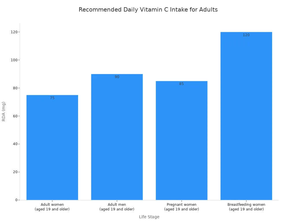 A bar chart showing the recommended daily intake of Vitamin C in milligrams for different adult life stages.