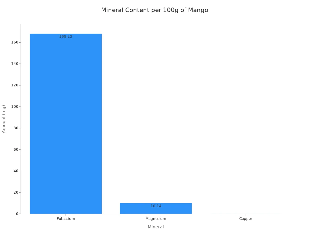 A bar chart showing the mineral content per 100g of mango, with Potassium at 168.12 mg, Magnesium at 10.14 mg, and Copper at 0.10 mg.